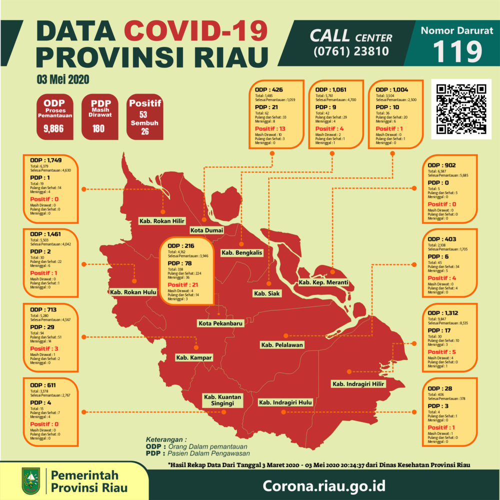 Update Corona Riau