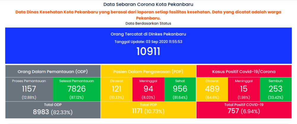 Data Sebaran Covid-19 Pekanbaru