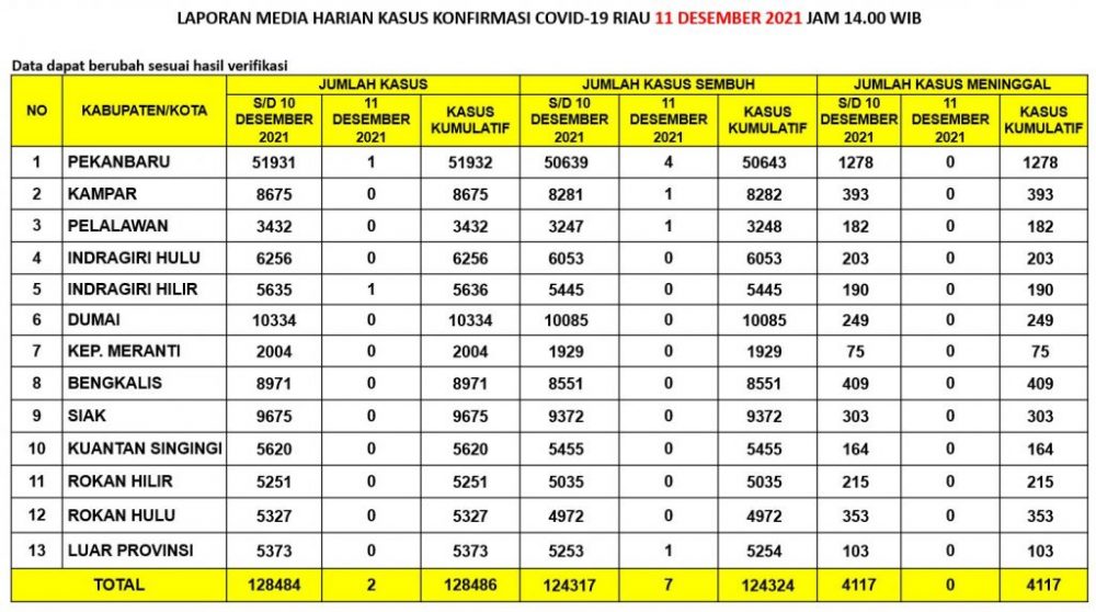 Laporan Corona Riau