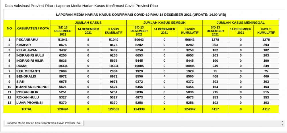 Laporan Harian Covid-19 Riau 14 Des 2021