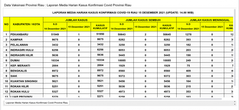 Laporan Harian Covid-19 Riau 14 Des 2021