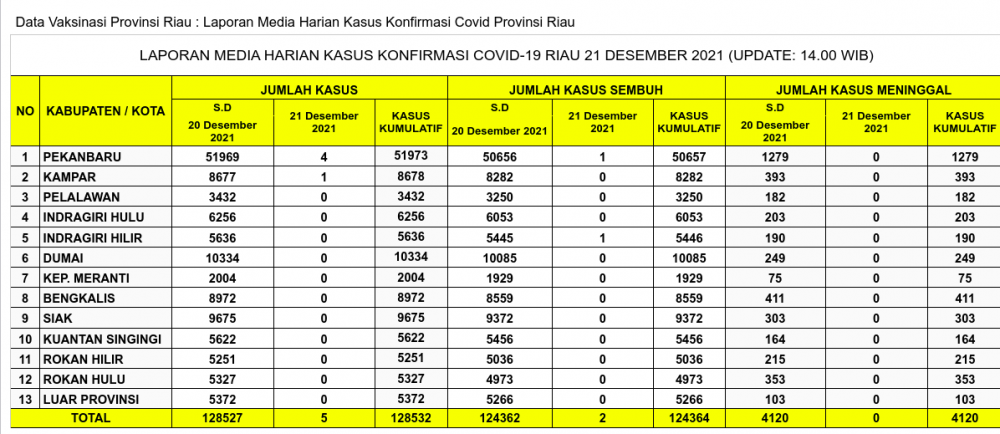 Laporan Harian Covid 21 Desember 2021