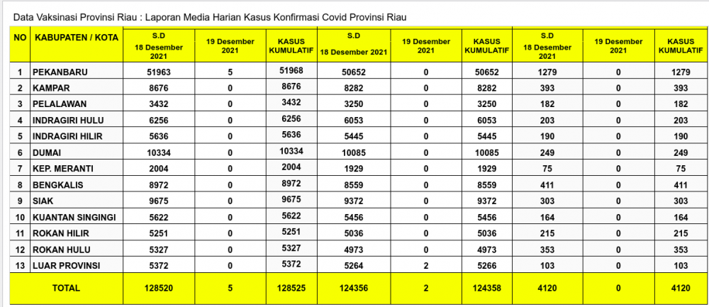 Laporan Harian Kasus Covid 19 Desember 2021