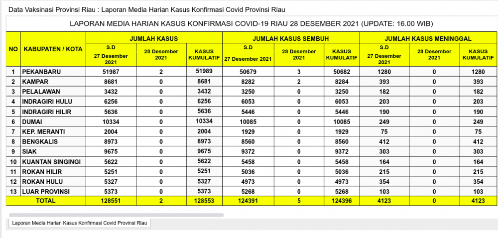 Laporan Kasus Covid-19 28 Desember 2021
