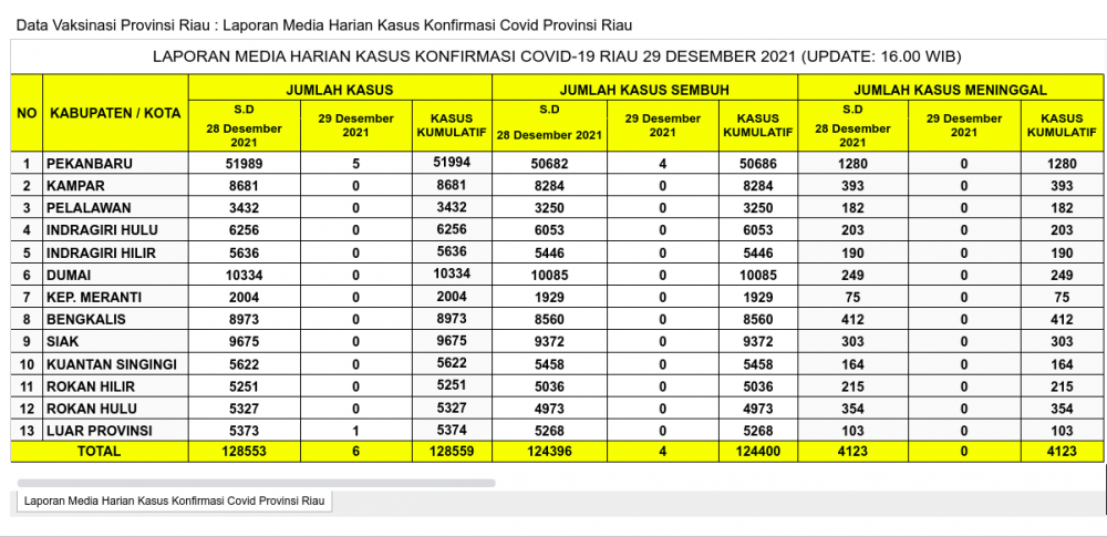 Laporan Kasus Covid-19 29 Desember 2021