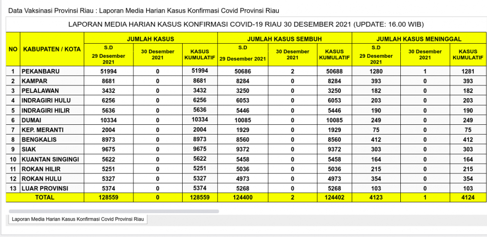 Laporan Kasus Covid-19 30 Desember 2021