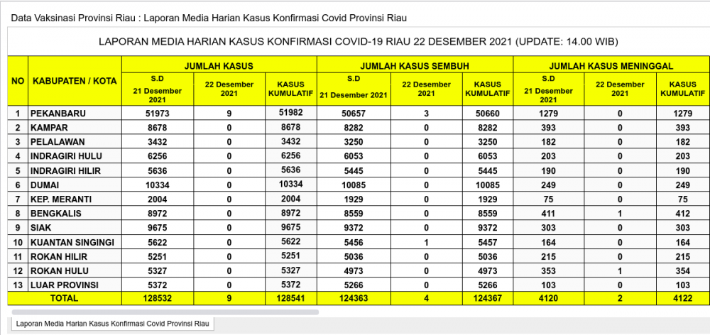 Laporan Kasus Covid 22 Desember 2021