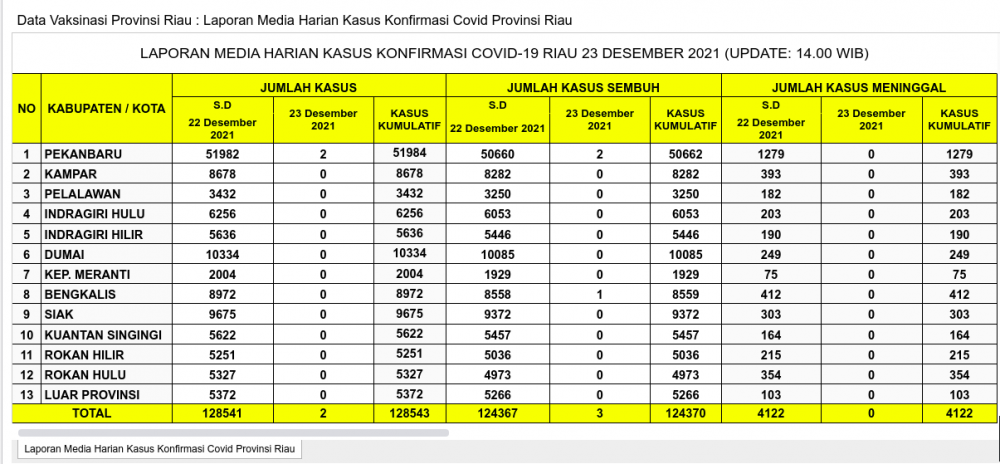 Laporan Kasus Covid 22 Desember 2021