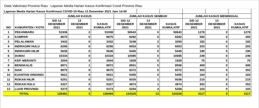 Laporan Media Harian Kasus Konfirmasi Covid Provinsi Riau