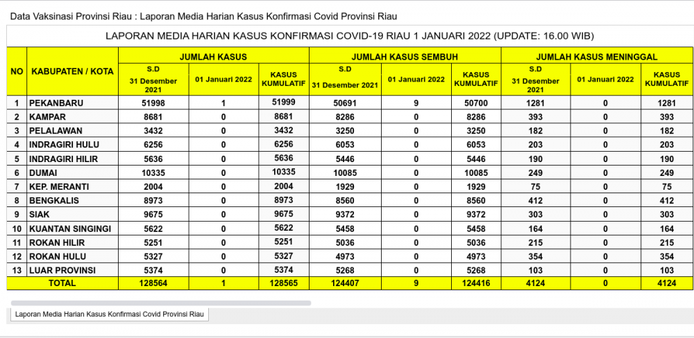 Laporan Kasus Covid-19 1 Januari 2022