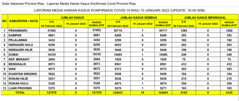 Laporan Kasus Covid-19 10 Januari 2022
