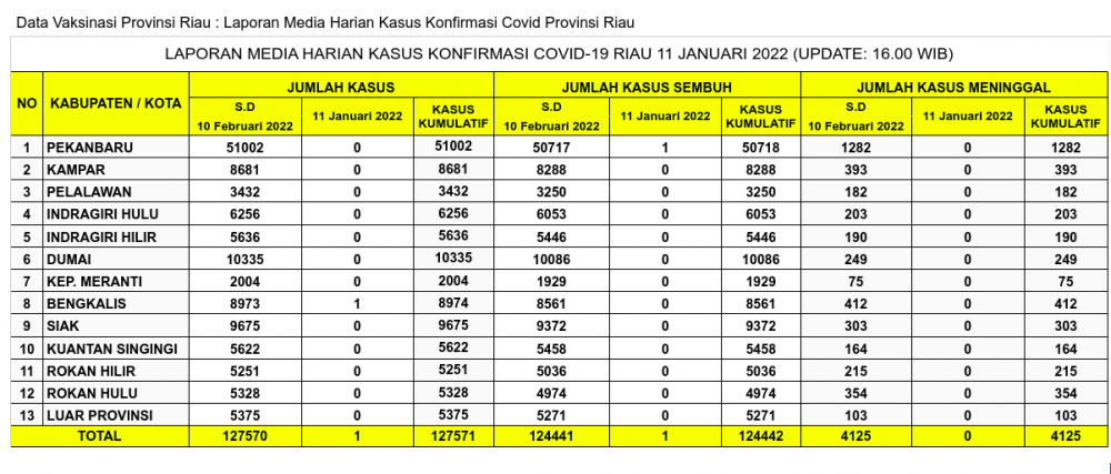 Laporan Kasus Covid-19 11 Januari 2022