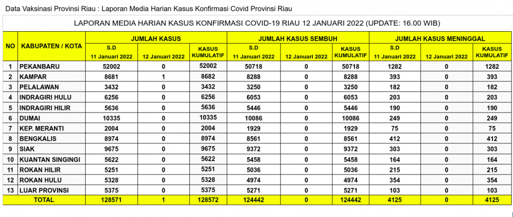Laporan Kasus Covid-19 12 Januari 2022