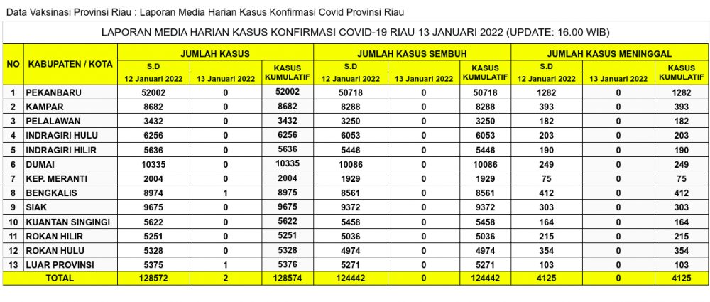 Laporan Kasus Covid-19 13 Januari 2022
