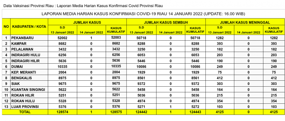 Laporan Kasus Covid-19 13 Januari 2022