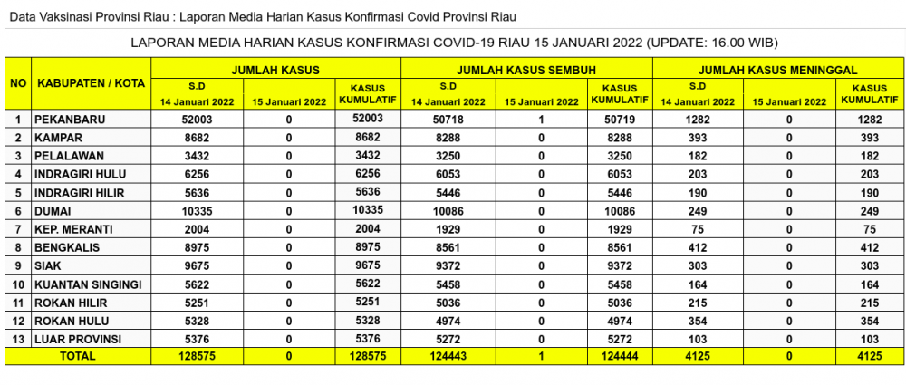 Laporan Kasus Covid-19 15 Januari 2022