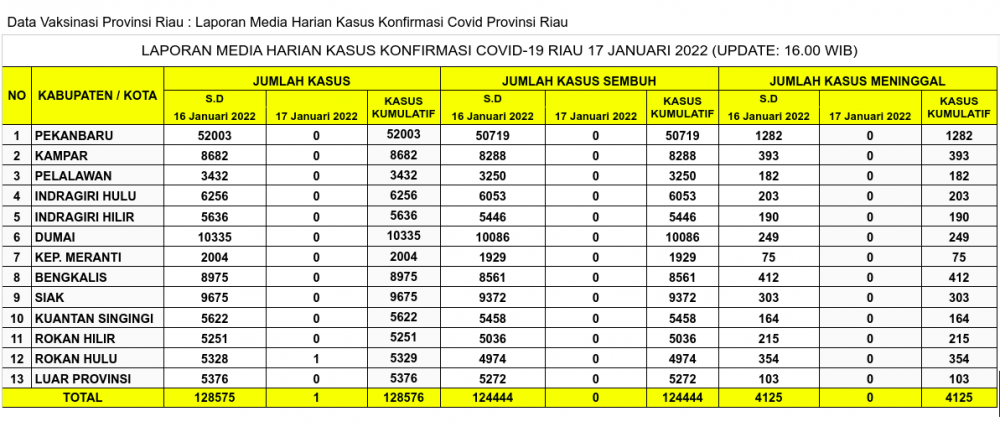 Laporan Kasus Covid-19 17 Januari 2022