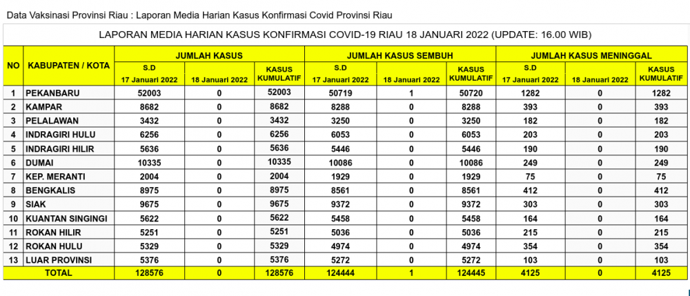 Laporan Kasus Covid-19 18 Januari 2022