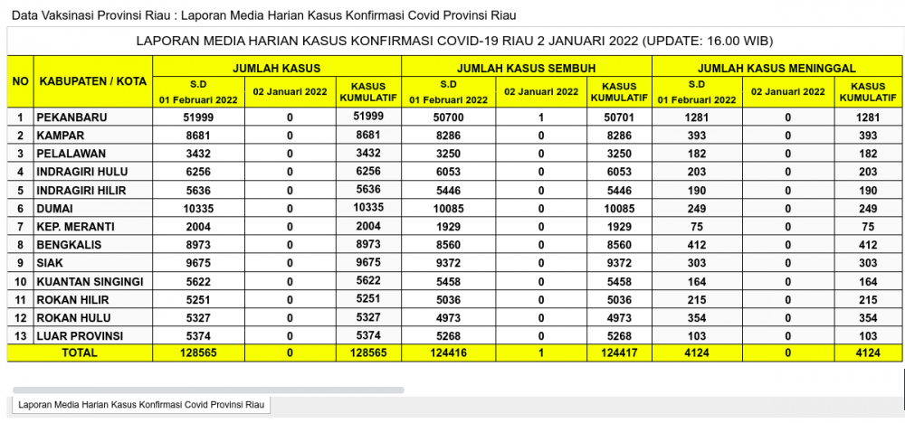Laporan Kasus Covid-19 2 Januari 2022