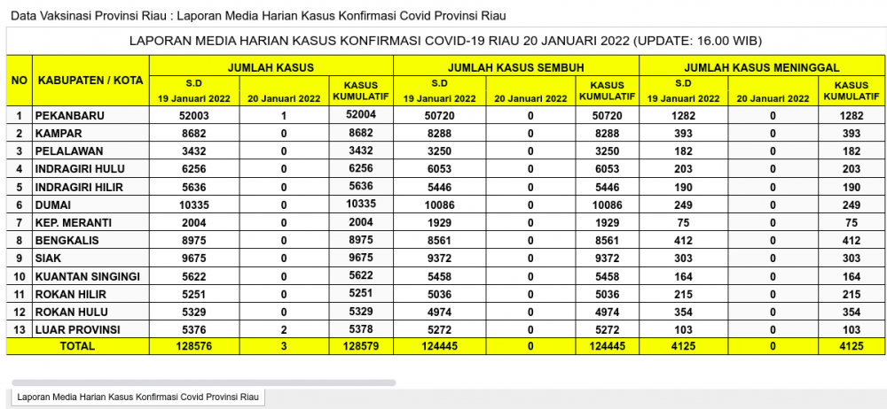 Laporan Kasus Covid-19 20 Januari 2022