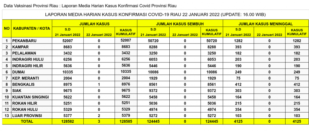 Laporan Kasus Covid-19 22 Januari 2022