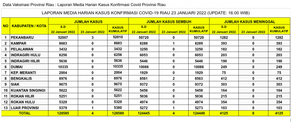 Laporan Kasus Covid-19 23 Januari 2022