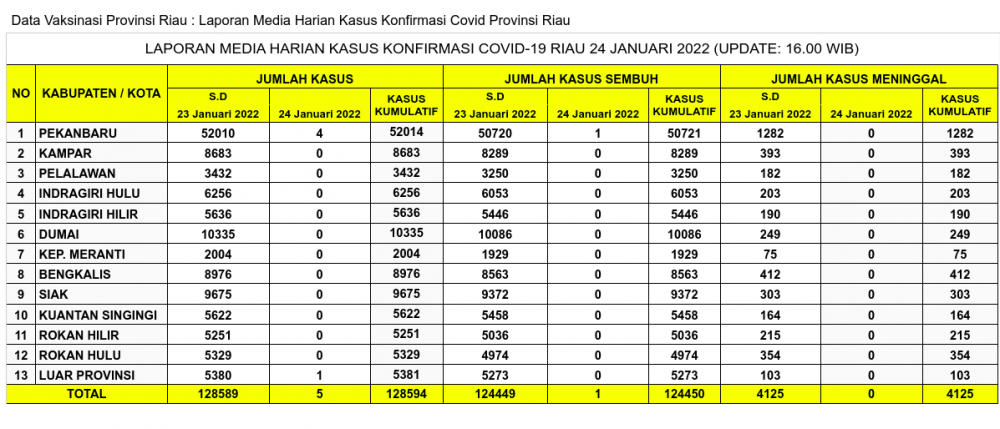 Laporan Kasus Covid-19 24 Januari 2022