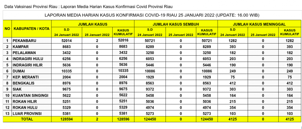 Laporan Kasus Covid-19 25 Januari 2022