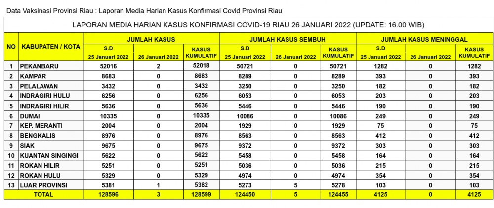 Laporan Kasus Covid-19 26 Januari 2022