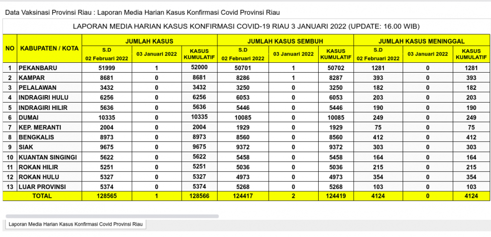 Laporan Kasus Covid-19 2 Januari 2022
