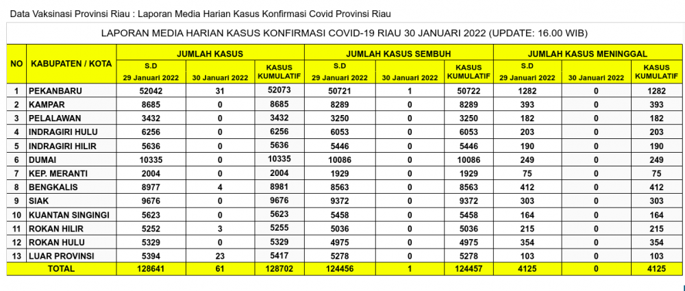 Laporan Kasus Covid-19 30 Januari 2022