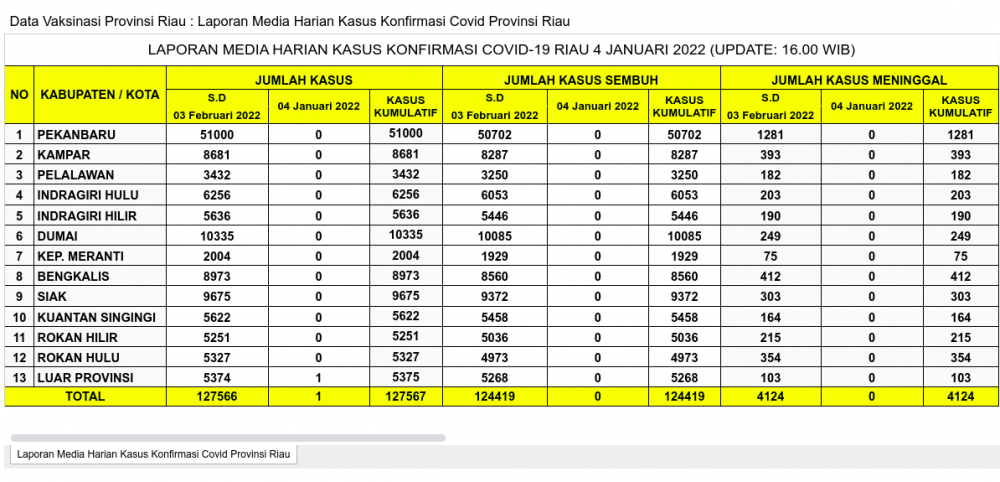 Laporan Kasus Covid-19 4 Januari 2022
