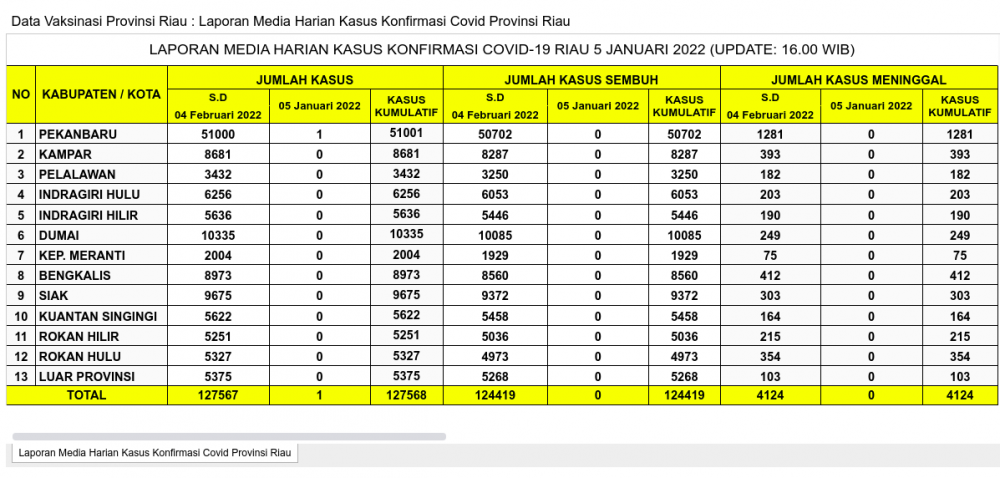 Laporan Kasus Covid-19 4 Januari 2022