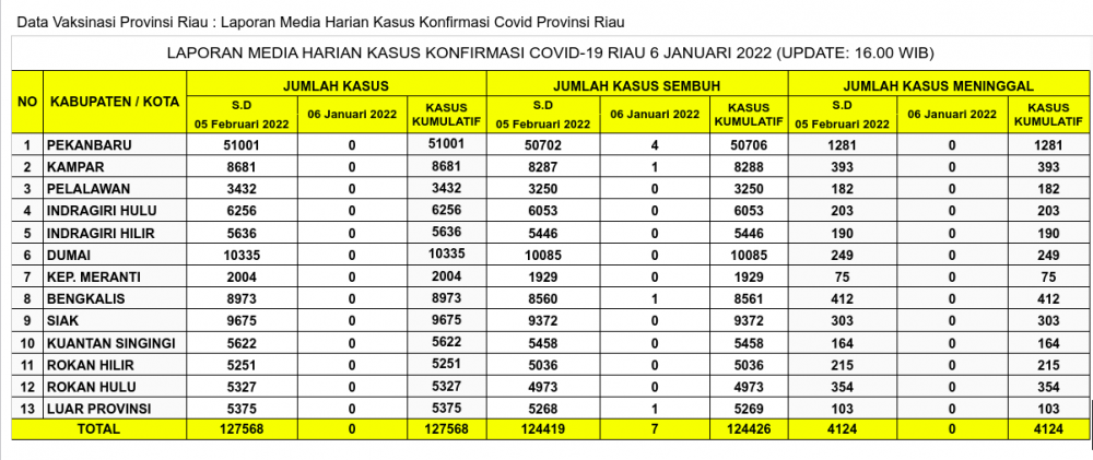 Laporan Kasus Covid-19 6 Januari 2022