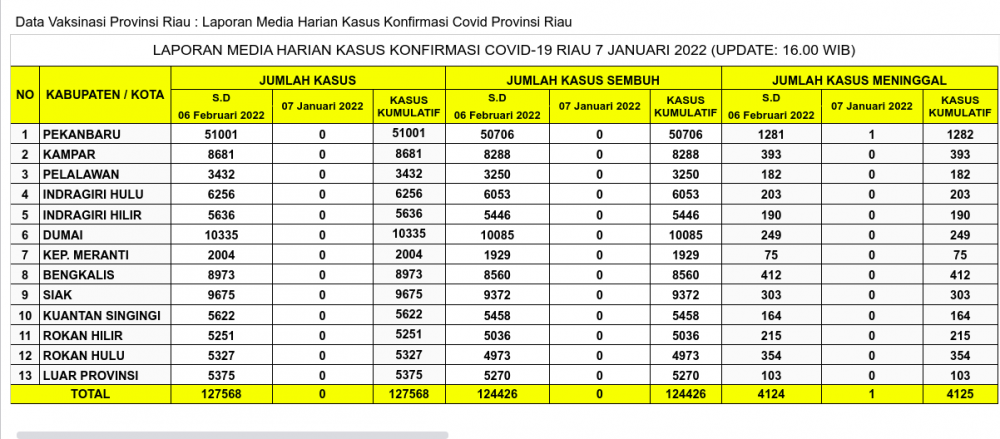 Laporan Kasus Covid-19 7 Januari 2022
