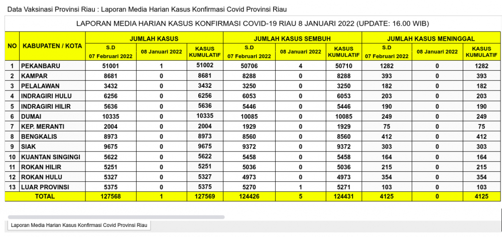 Laporan Kasus Covid-19 8 Januari 2022