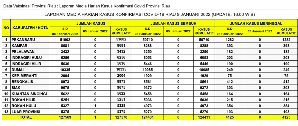 Laporan Kasus Covid-19 9 Januari 2022