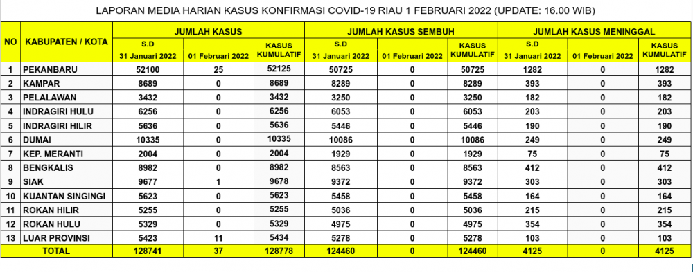 Laporan Kasus Covid-19 1 Februari 2022