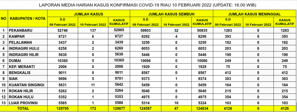 Laporan Kasus Covid-19 9 Februari 2022
