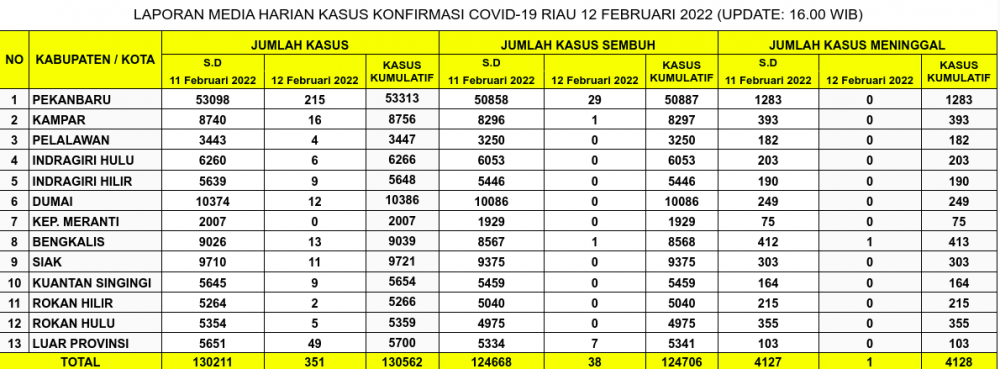 Laporan Kasus Covid-19 12 Februari 2022