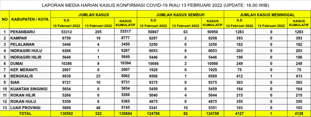 Laporan Kasus Covid-19 13 Februari 2022