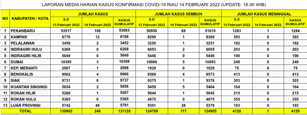 Laporan Kasus Covid-19 14 Februari 2022