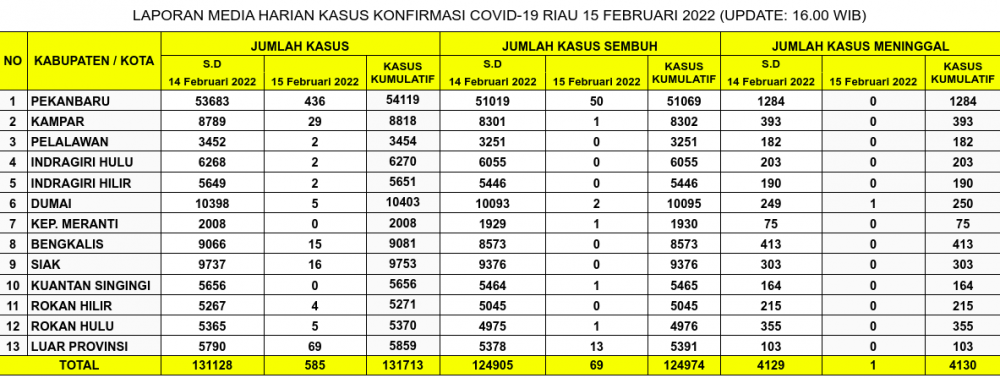 Laporan Kasus Covid-19 15 Februari 2022