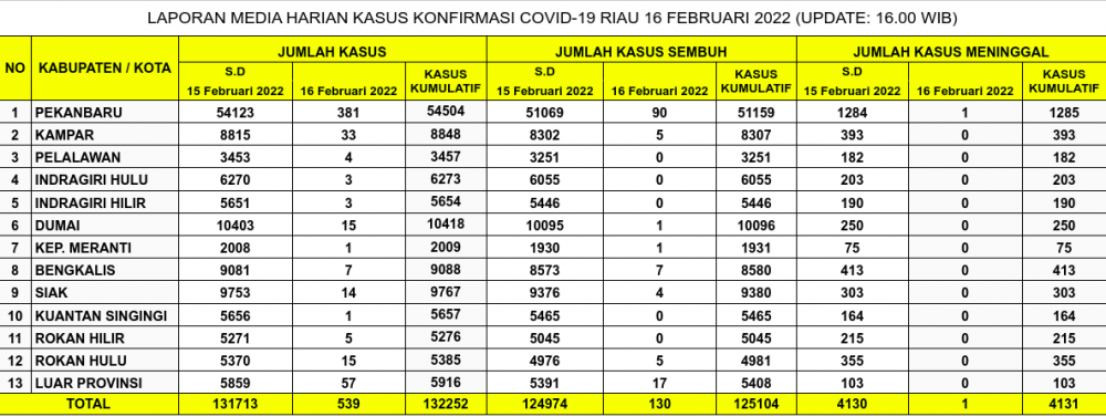 Laporan Kasus Covid-19 16 Februari 2022