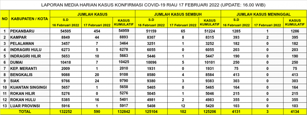 Laporan Kasus Covid-19 17 Februari 2022