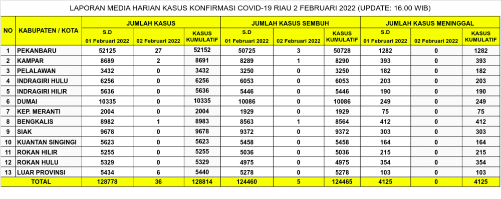 Laporan Kasus Covid-19 2 Februari 2022