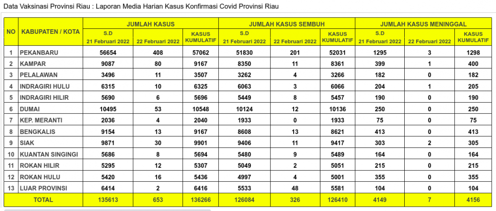 Laporan Kasus Covid-19 22 Februari 2022