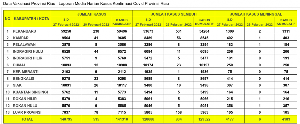 Laporan Kasus Covid-19 28 Februari 2022