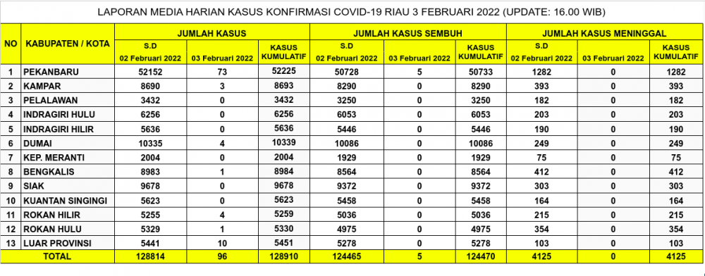 Laporan Kasus Covid-19 3 Februari 2022