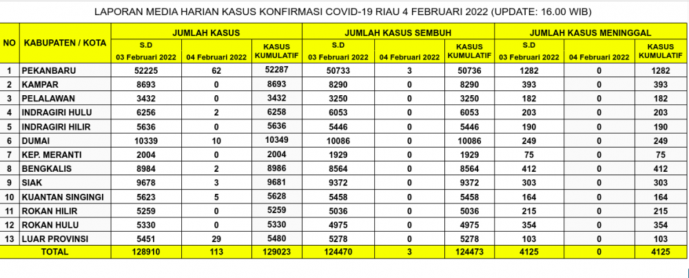 Laporan Kasus Covid-19 4 Februari 2022